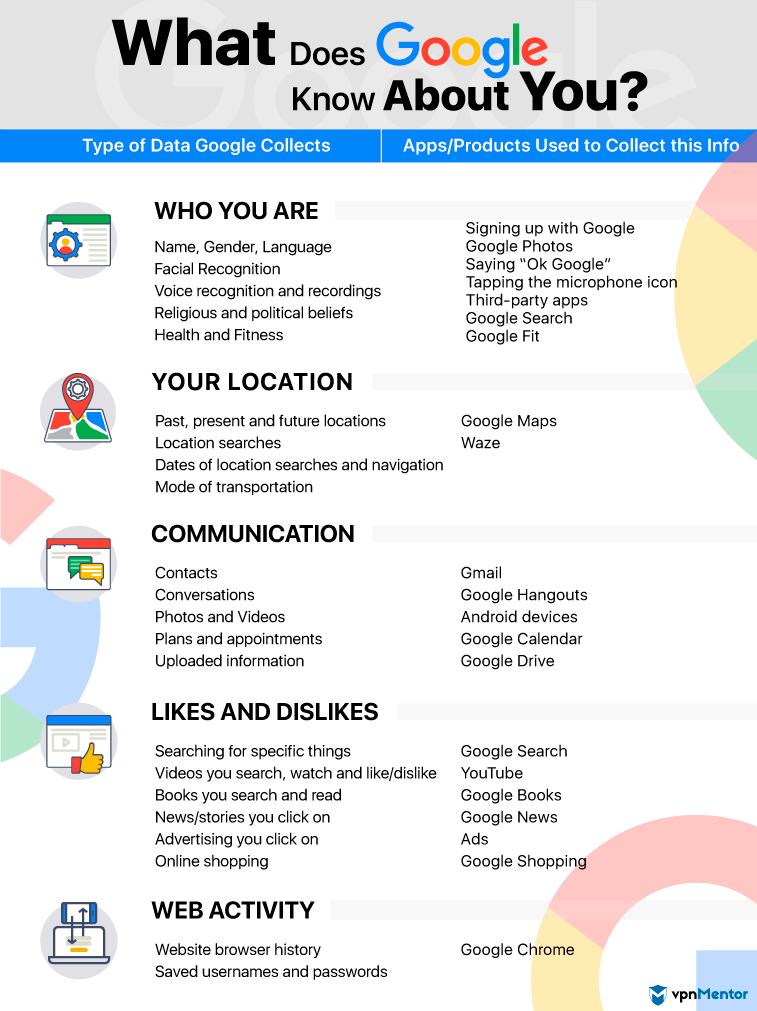 What Does Google Know About You?