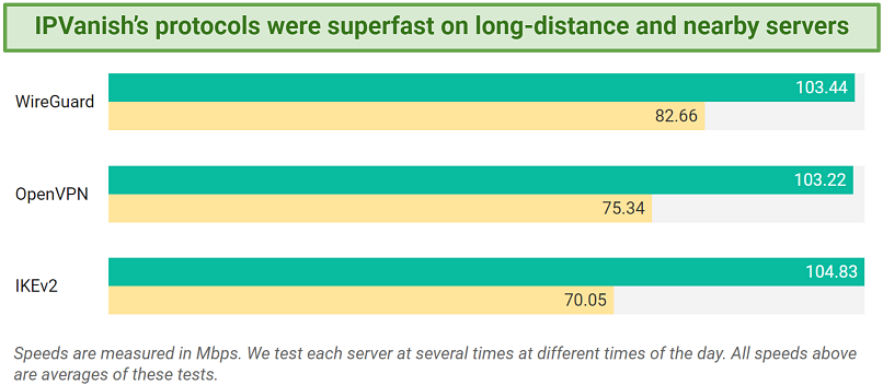 Graph showing IPVanish's speed tests results on different protocols