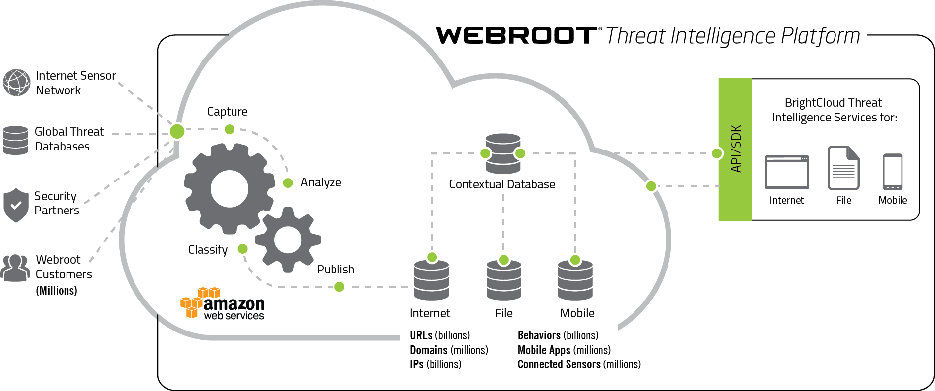 Elevate Dns Threat Intelligence For Proactive Network