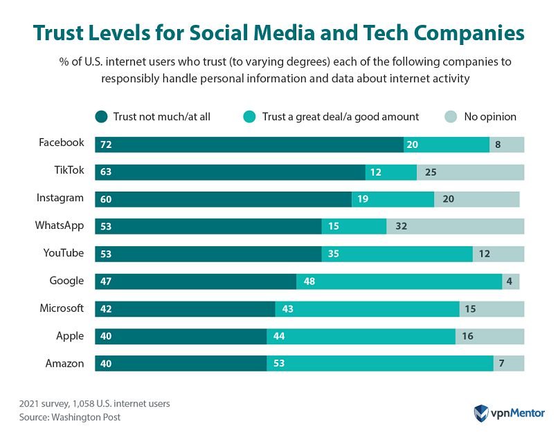 Android and iOS Users: 32% in Games, 20% Browser, 18% Facebook