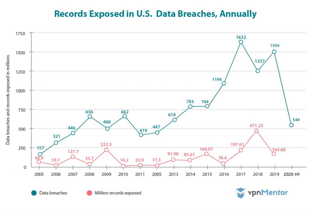 Records Exposed in U.S Data Breaches, Annually