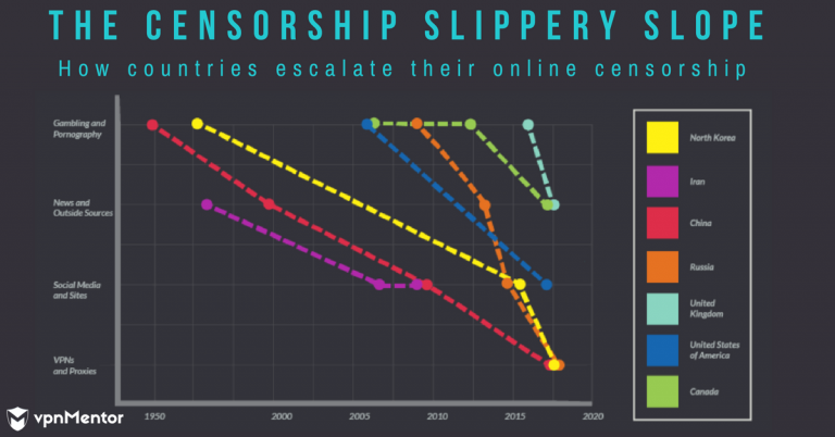 Online Censorship has an Escalating Pattern. Where is Your Country Positioned?