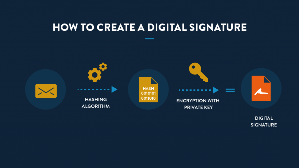 bitcoin signing algorithm