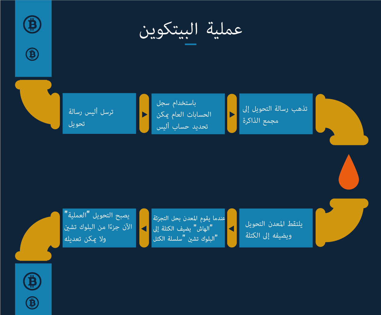 كشف حقائق أهم أربعة إشاعات تطال عملة 'بيتكوين' في المنطقة‎‎