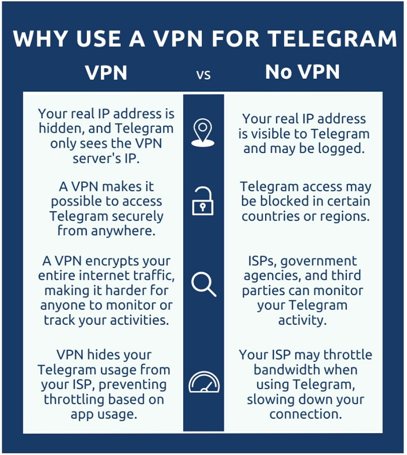 Infographic on benefits of using a VPN for Telegram