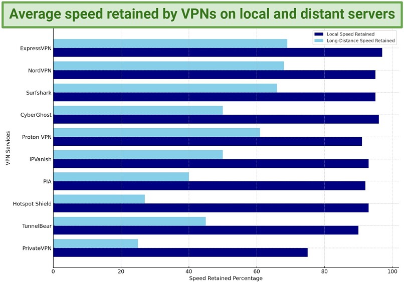 Screenshot of average speed results of each VPN