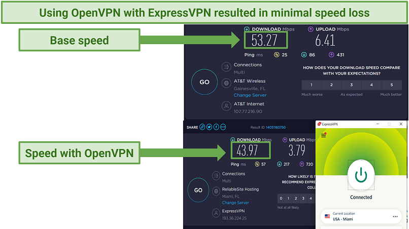 ExpressVPN speed tests results when connected to a US servers and using the OpenVPN UDP protocol.