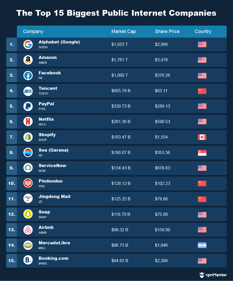 50 Mind Blowing Stats On The Biggest Internet Companies In 2021 