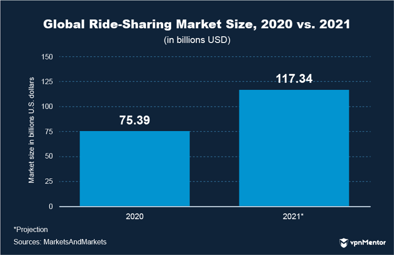 global ride-sharing market size 2020-2021