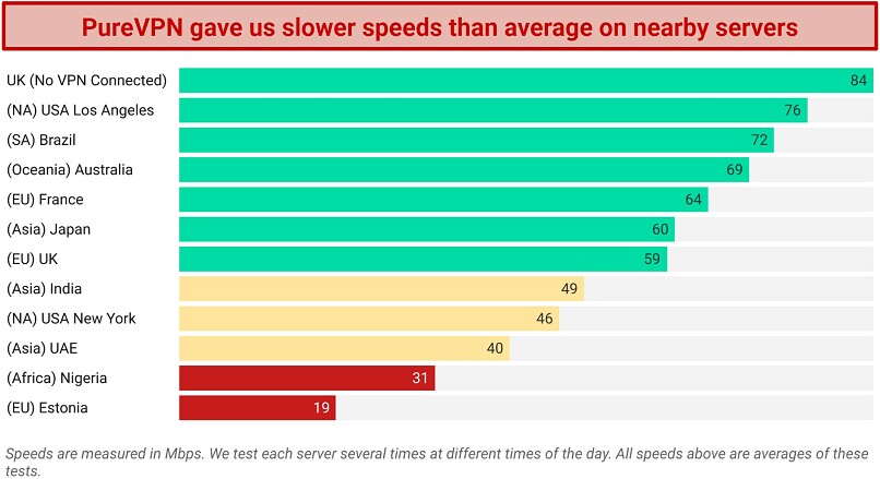Speed Chart showing various speeds recorded while connected to PureVPN servers