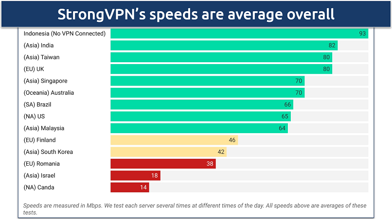 Screenshot of a chart showing StrongVPN's speeds on various worldwide servers