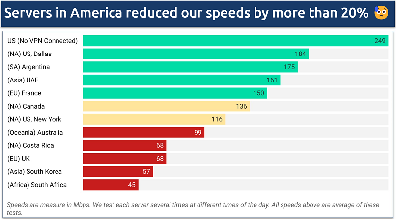 A screenshot showing FastVPN's speed results across servers in Europe, North America, South America, Asia, Africa, and Oceania