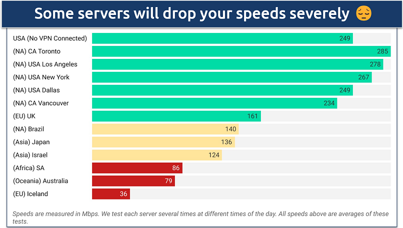 Screenshot of a chart showing speeds on various Avast SecureLine VPN servers