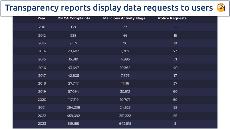 Screenshot of CyberGhost's most recent transparency report