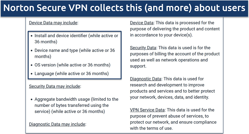 Screenshot of part of Norton Secure VPN's privacy policy showing the data it collects