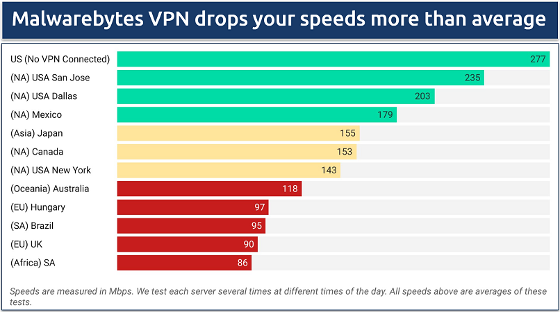 Screenshot of a speed chart showing results on various Malwarebytes Privacy VPN servers worldwide