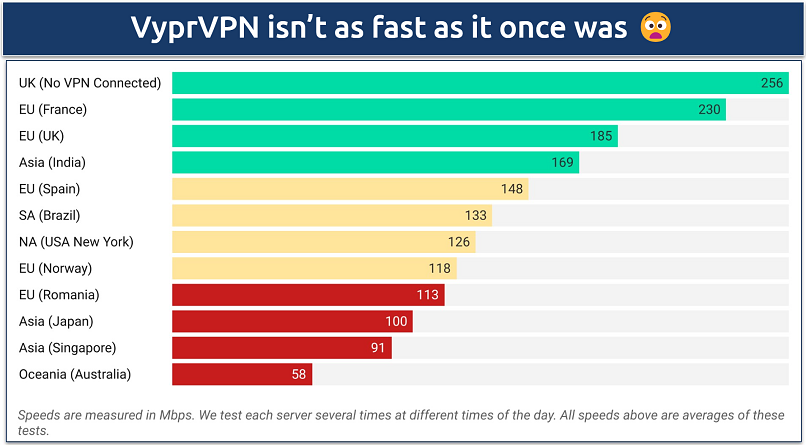Screenshot of a speed chart showing rates on various VyprVPN servers 