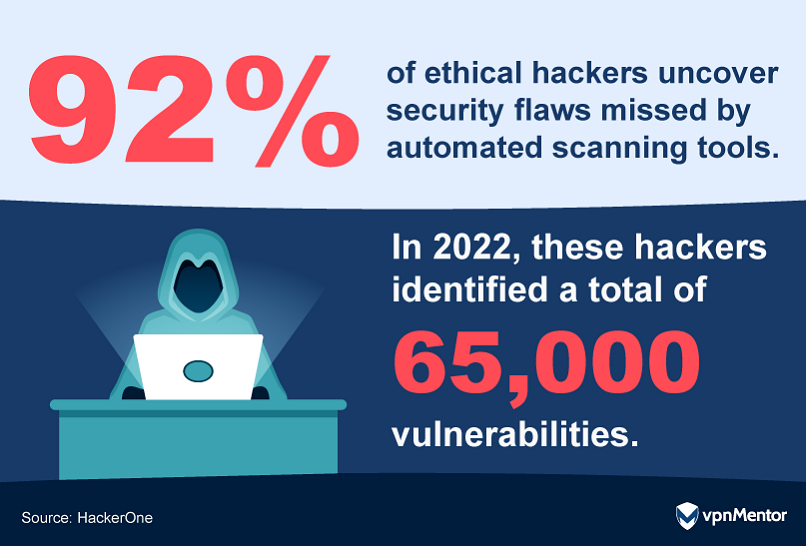 Number of vulnerabilities uncovered by ethical hackers