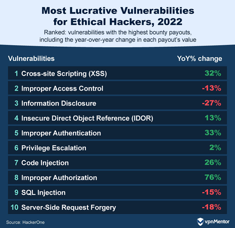 Biggest bug bounty payouts in 2022