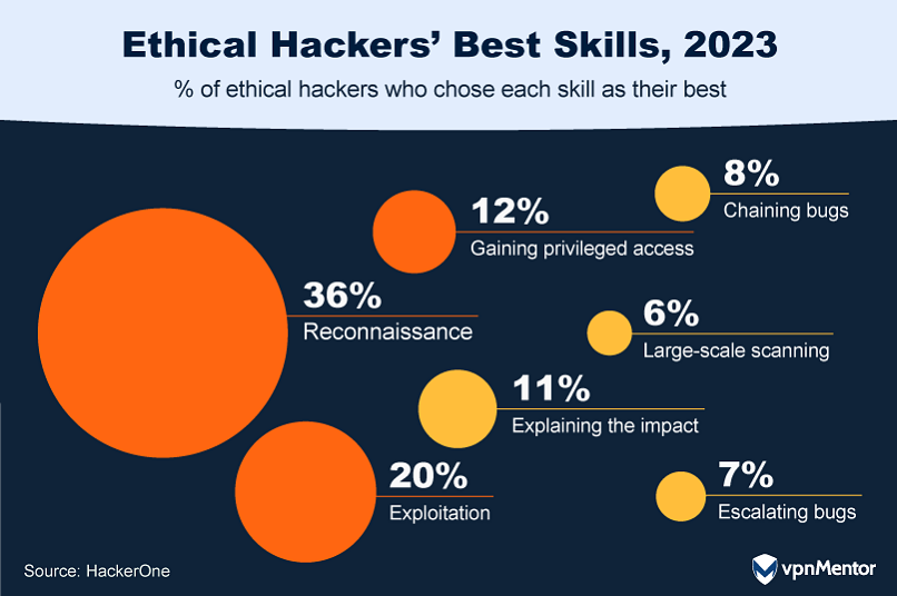 Ethical hackers' best skills, 2023