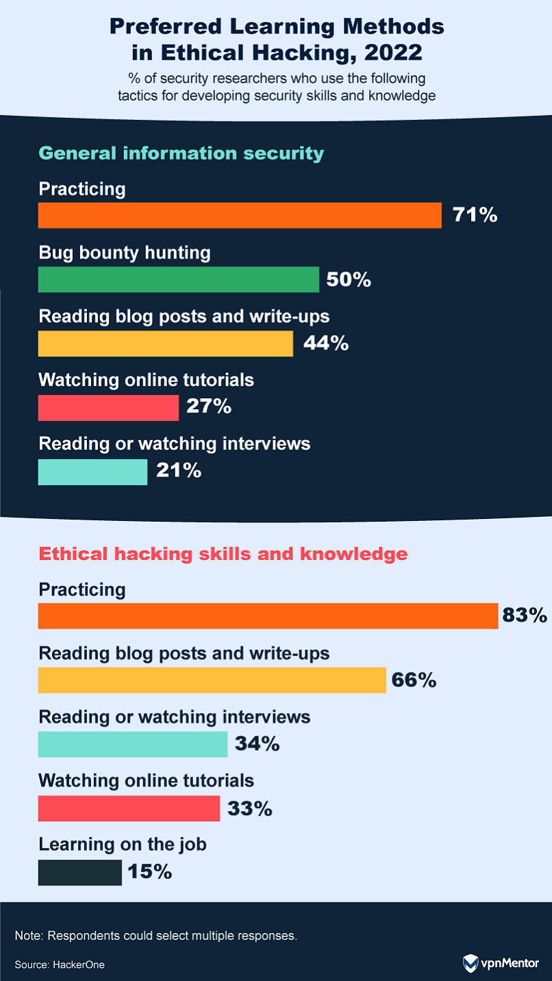 Ethical hackers' favorite ways to learn, 2022