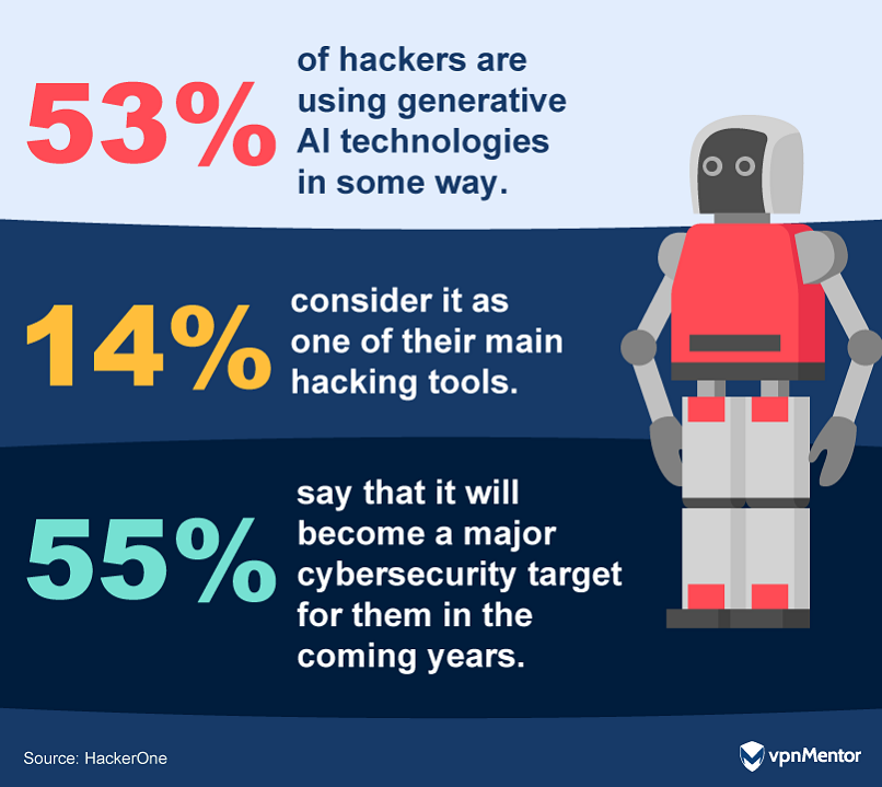 Ethical hackers' use of generative AI