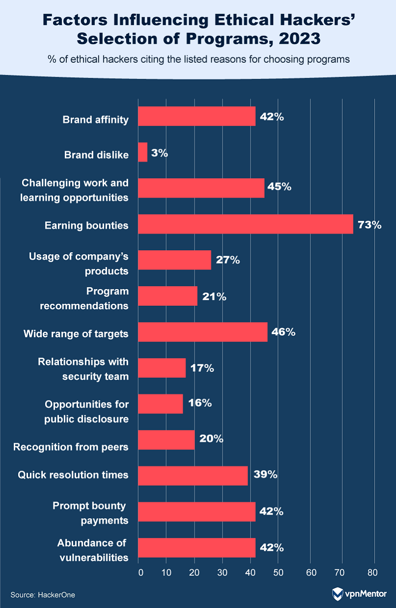 Factors influencing ethical hackers' program selection, 2023