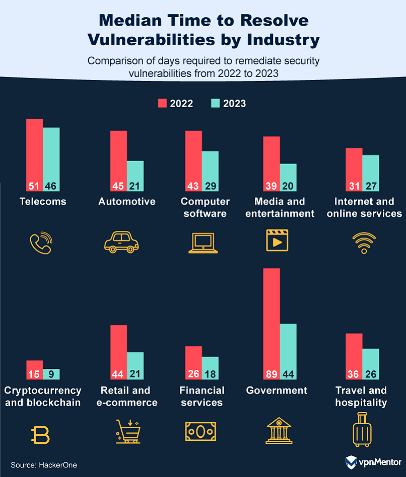 Average time to resolve vulnerabilities by industry