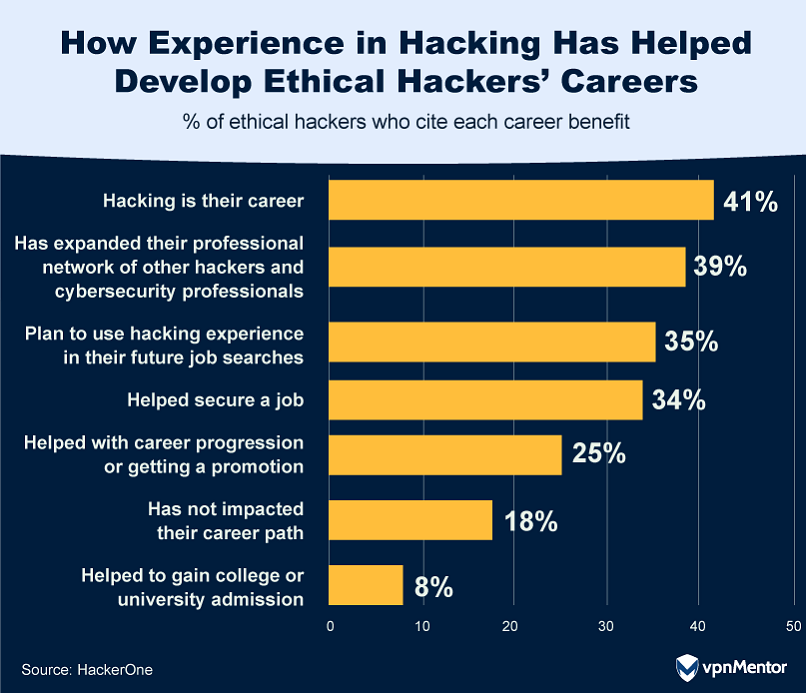 Ethical hackers' views on how their experience has helped their careers