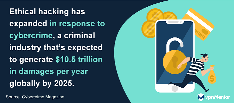 Cybercrime generates $10.5 trillion in damages per year