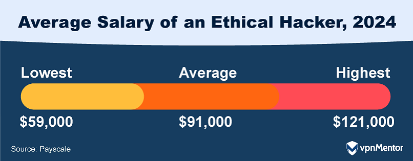 Average salary of ethical hackers, 2024