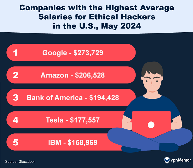 Companies with the highest average salaries for ethical hackers, 2024