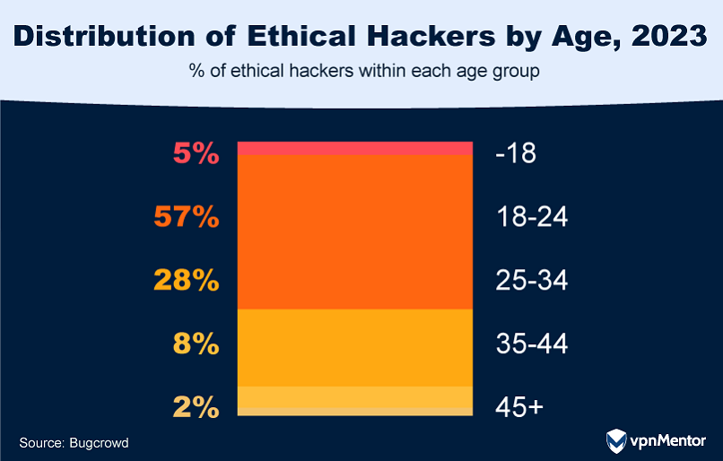 Distribution of ethical hackers by age, 2023