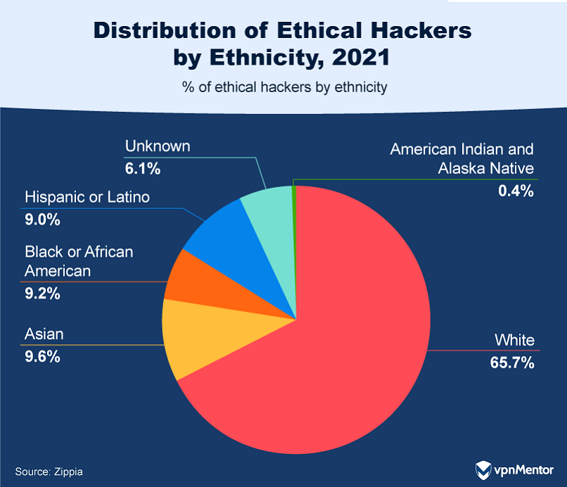 Distribution of ethical hackers by ethnicity, 2021