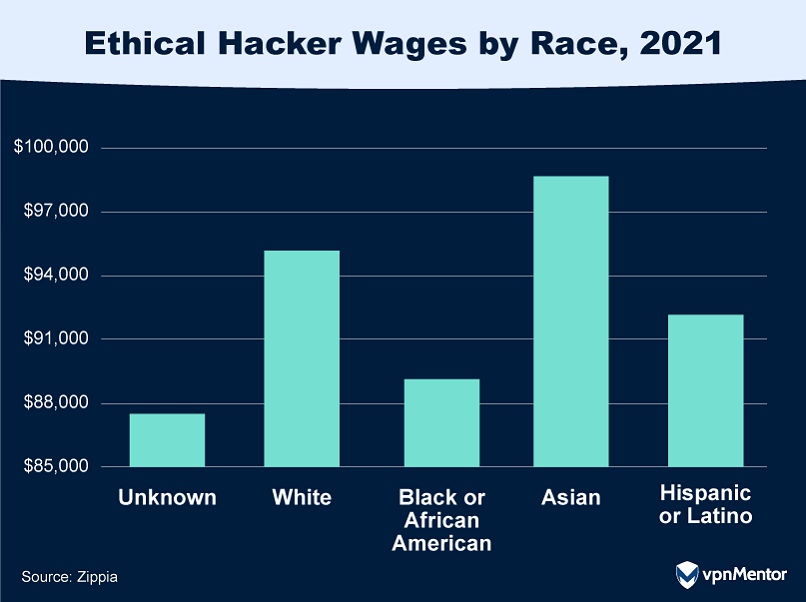 Ethical hacker wages by race, 2021