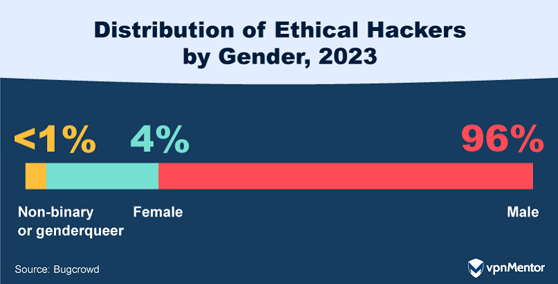 Distribution of ethical hackers by gender, 2023