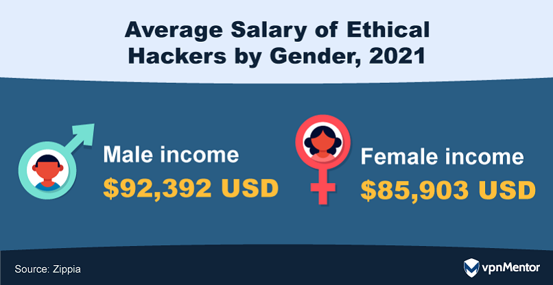 Average salaries of ethical hackers by gender