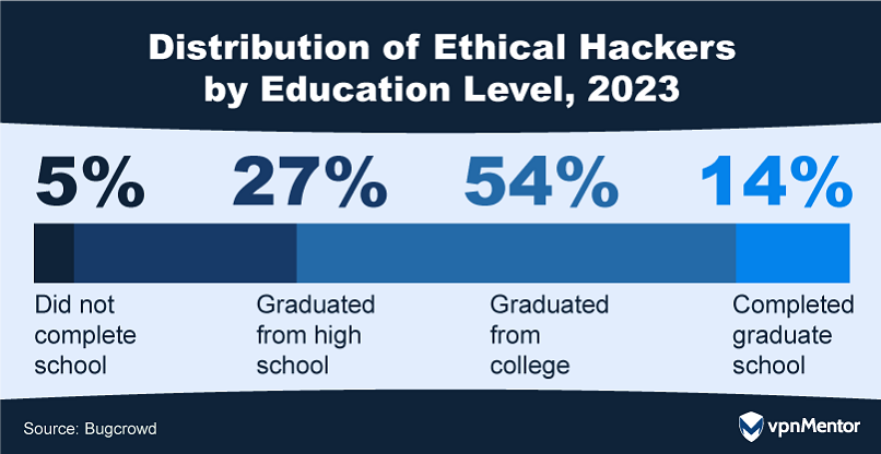 Distribution of ethical hackers by education level, 2023