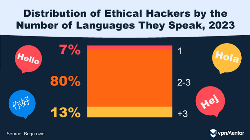 Distribution of ethical hackers by the number of languages they speak, 2023