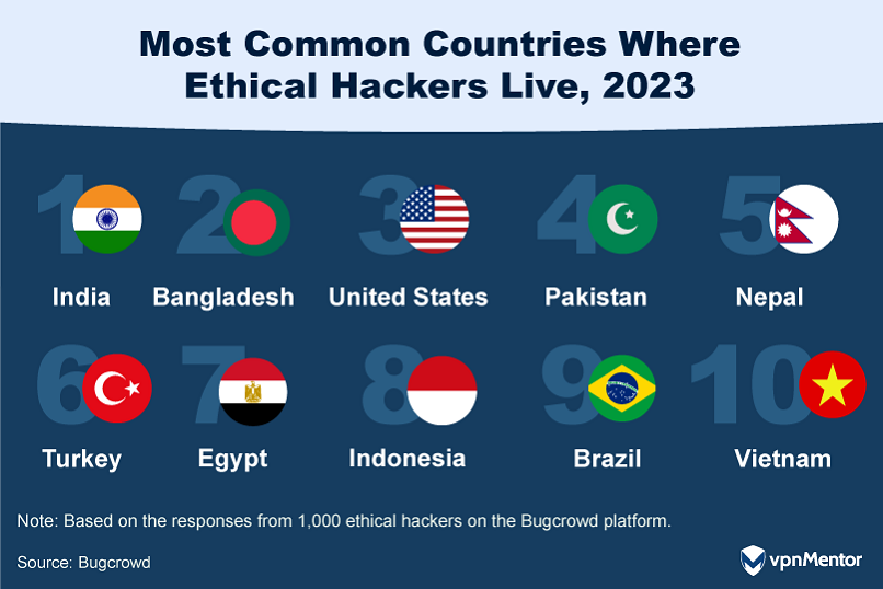 Where are ethical hackers from?