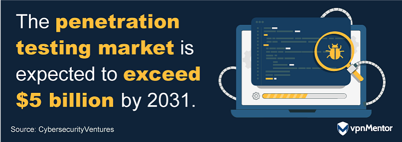 The penetration testing market will exceed $5 billion by 2031