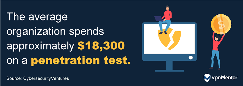 The average organization spends $18,300 on a penetration test