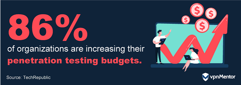 86% of organizations are increasing their penetration testing budgets