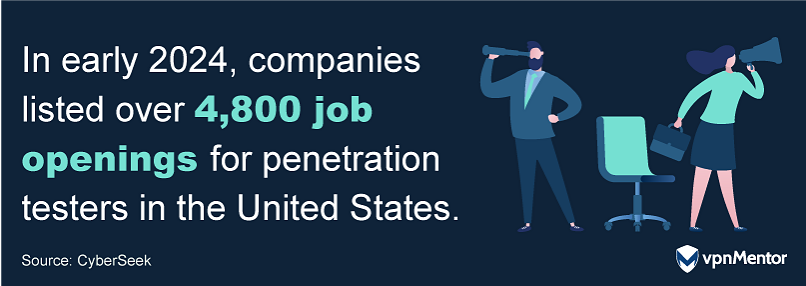 US companies listed 5,000 penetration testing jobs in early 2024