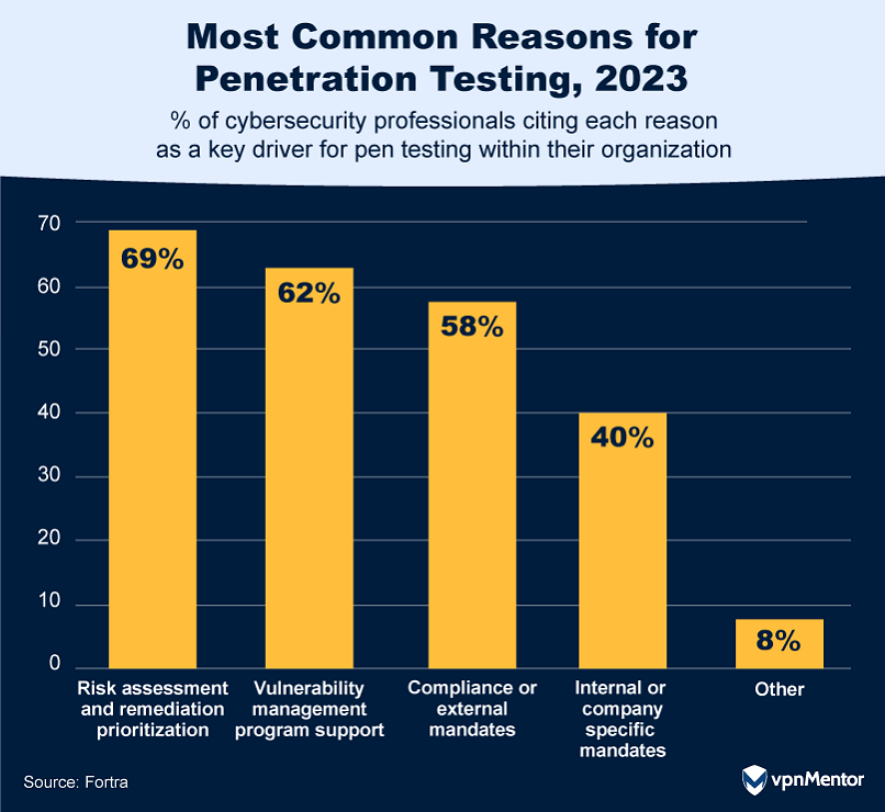 Companies' most common reasons for penetration testing, 2023