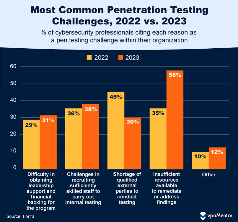 Most common penetration testing challenges, 2022 vs. 2023