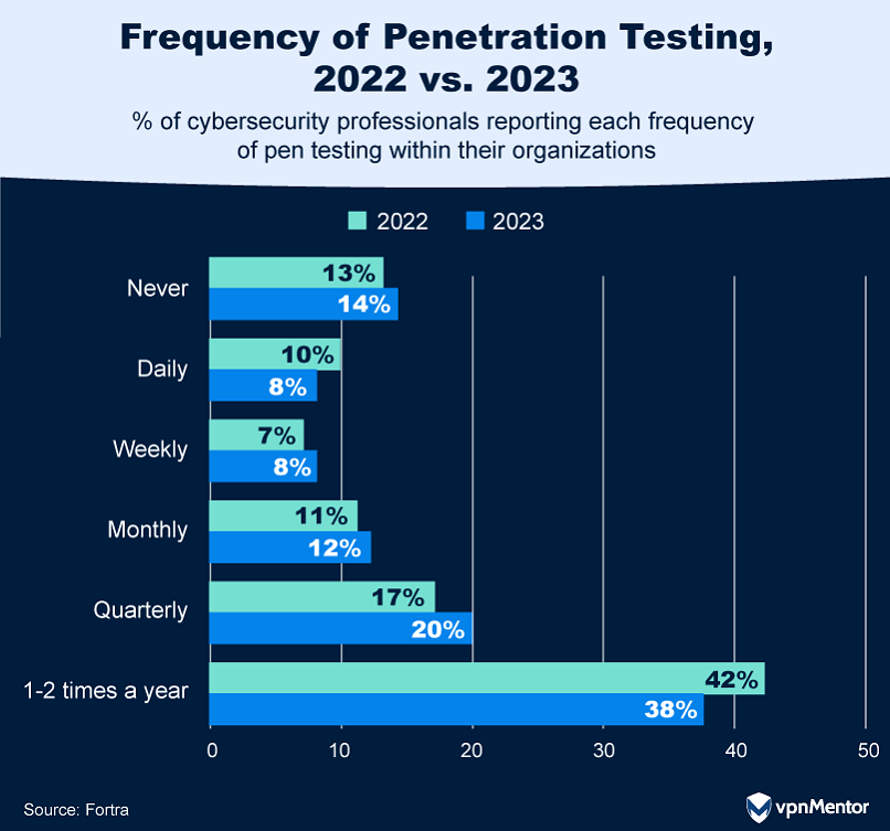 Frequency of penetration testing, 2022 vs. 2023