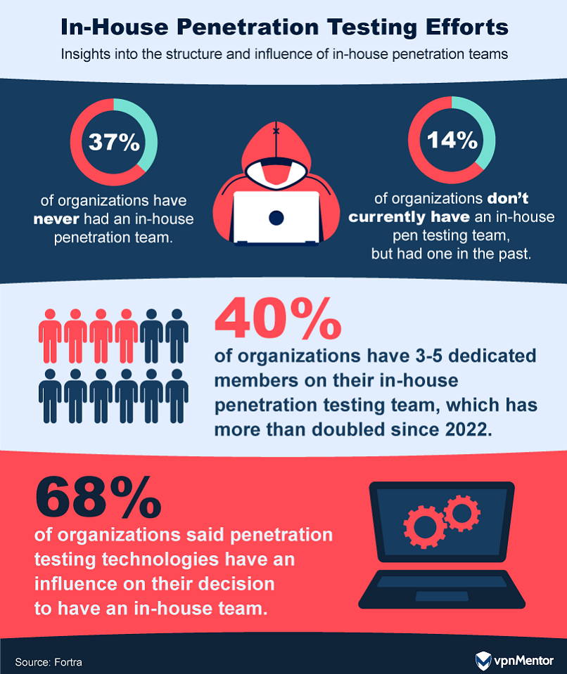 Stats about companies' in-house penetration testing teams