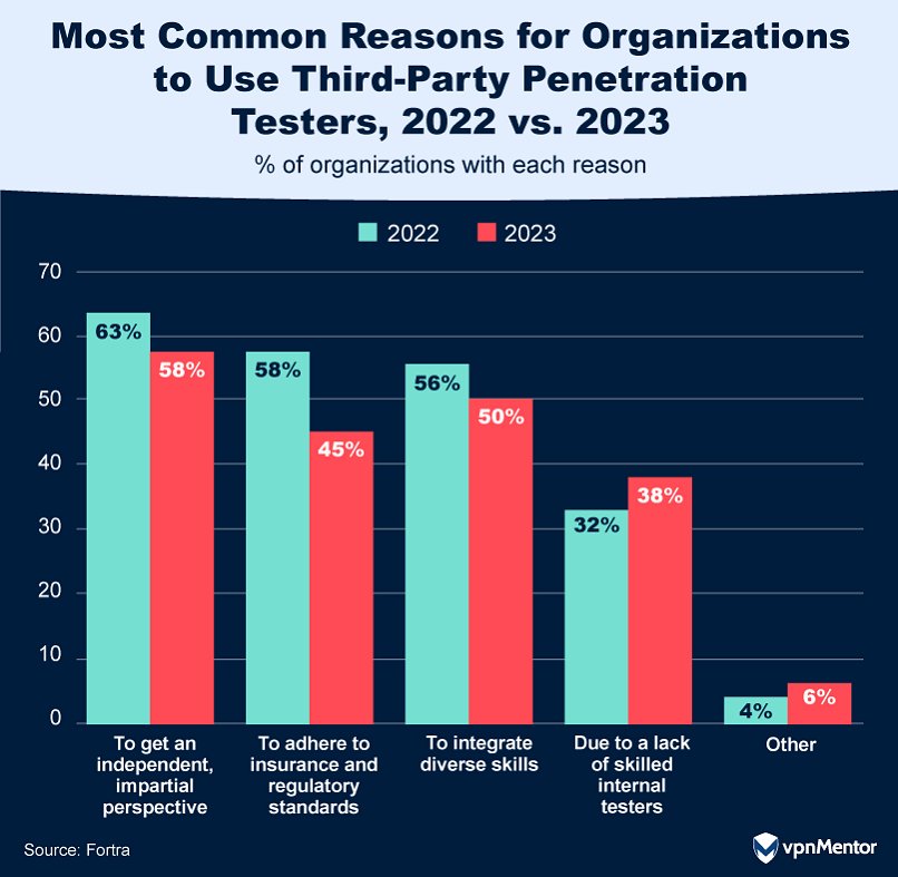 Companies' reasons for using third-party penetration testers, 2022 vs. 2023