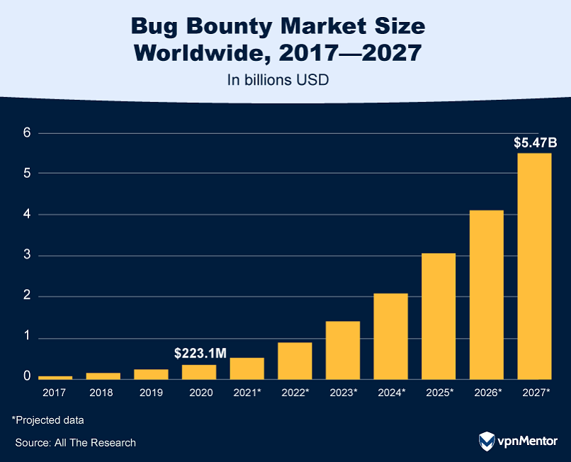 Bug bounty market size worldwide, 2017-2027